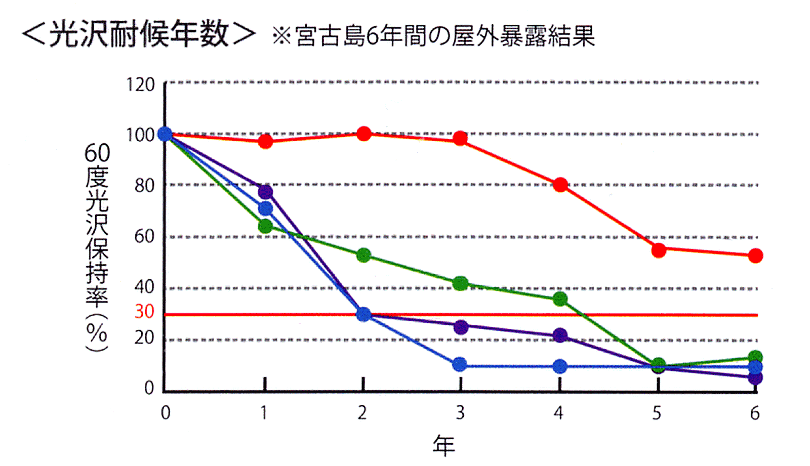 光沢耐候年数グラフ