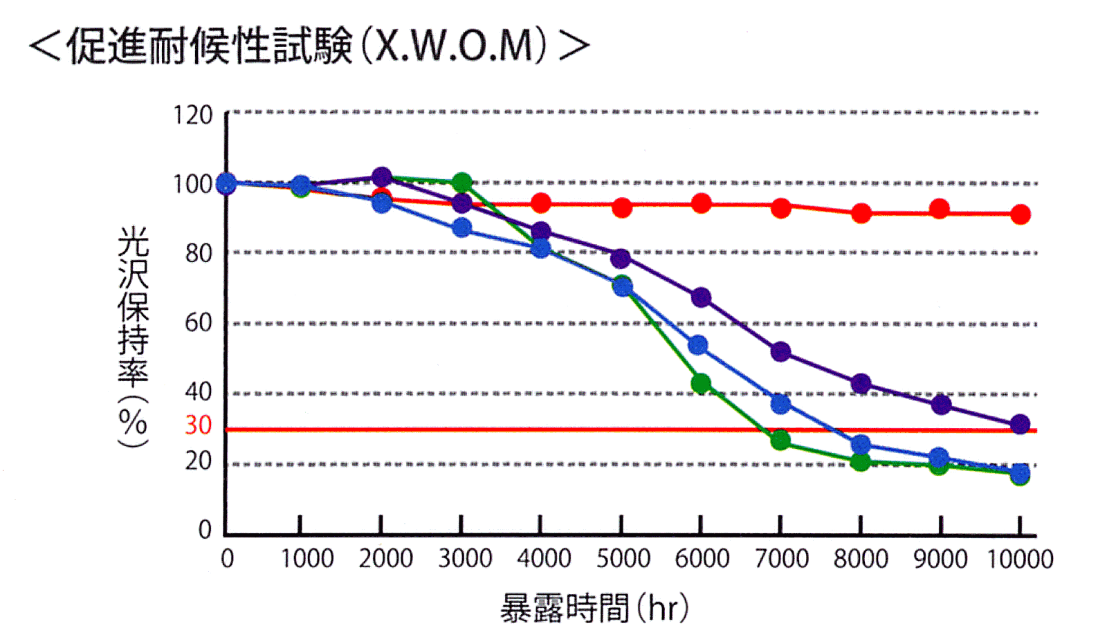 促進耐候性試験