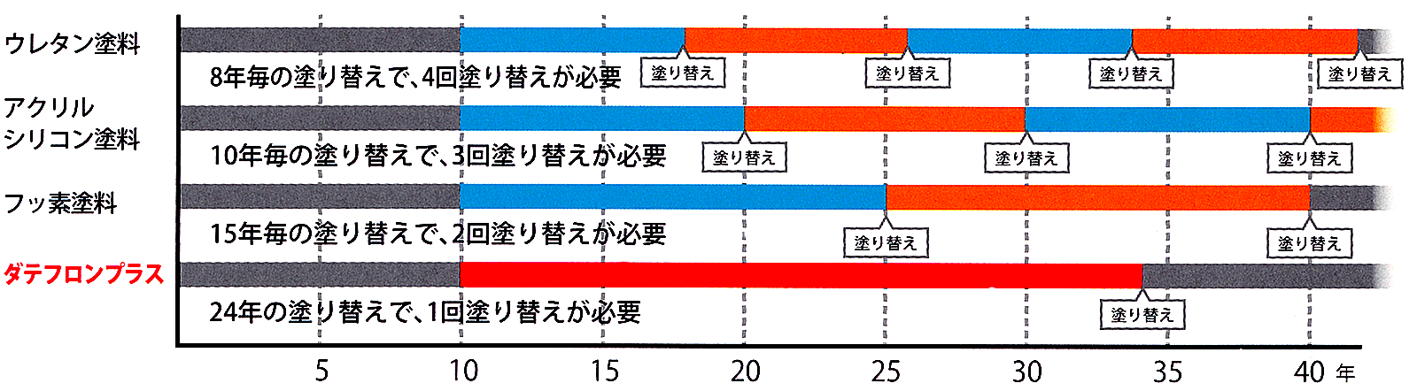 ダテフロンプラス・ライフサイクル