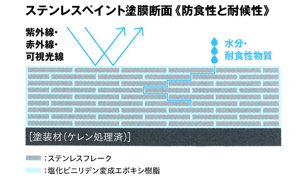 ステンレスペイント説明図