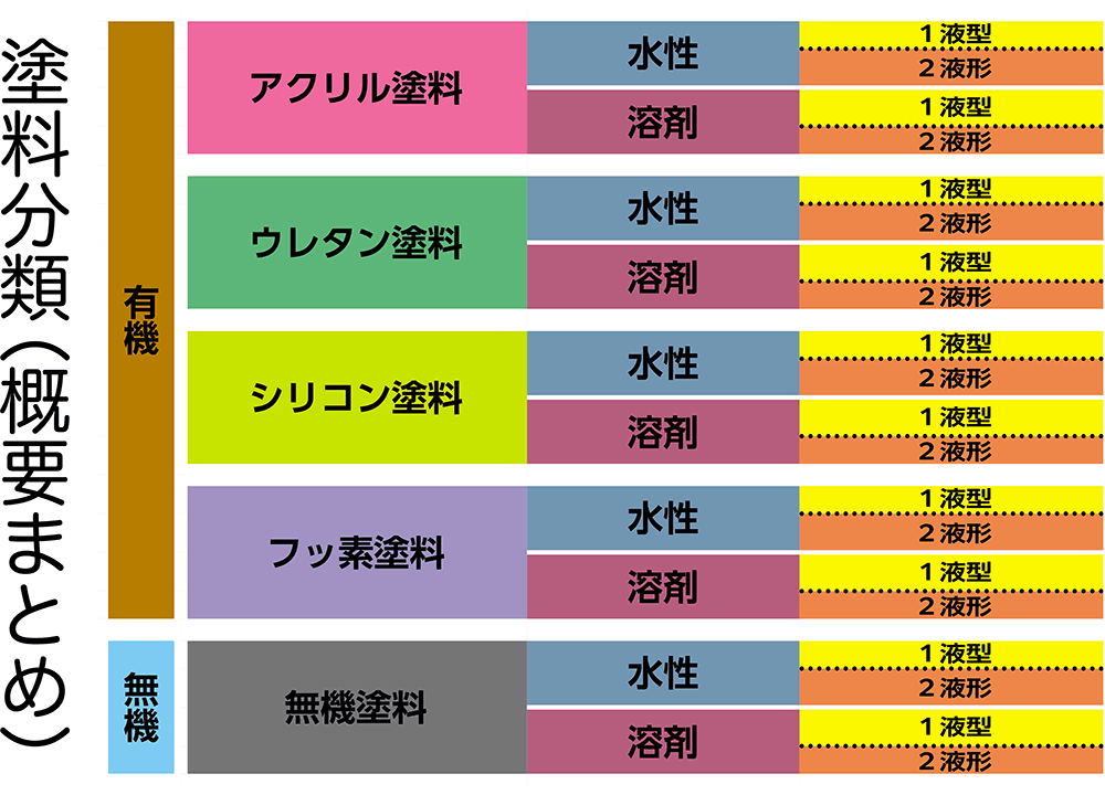 塗料の種類まとめ図