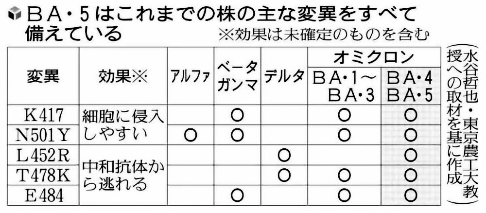 BA・5はこれまでの株の主な変異をすべて備えている